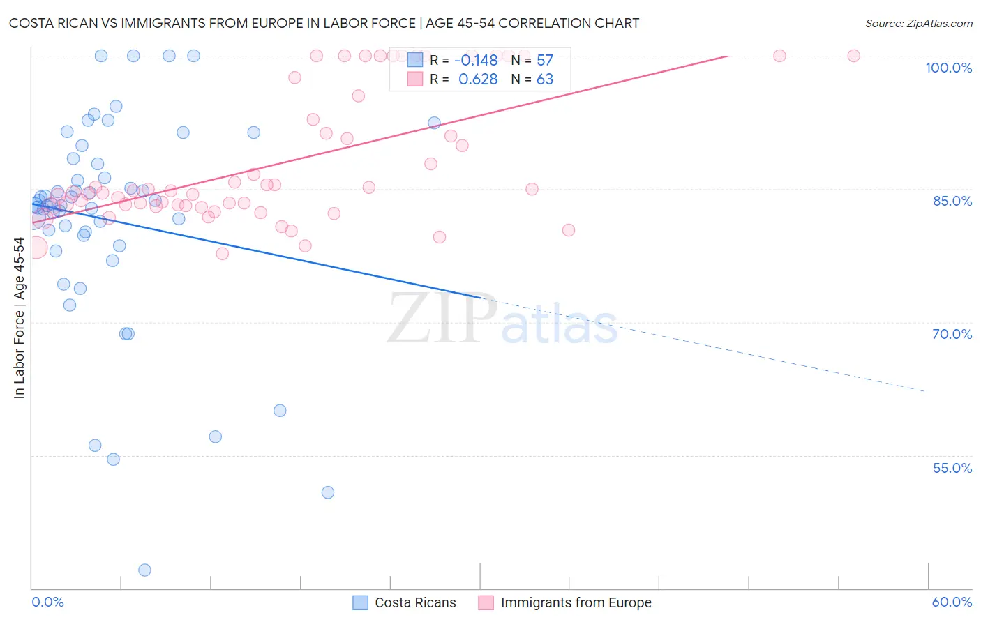 Costa Rican vs Immigrants from Europe In Labor Force | Age 45-54