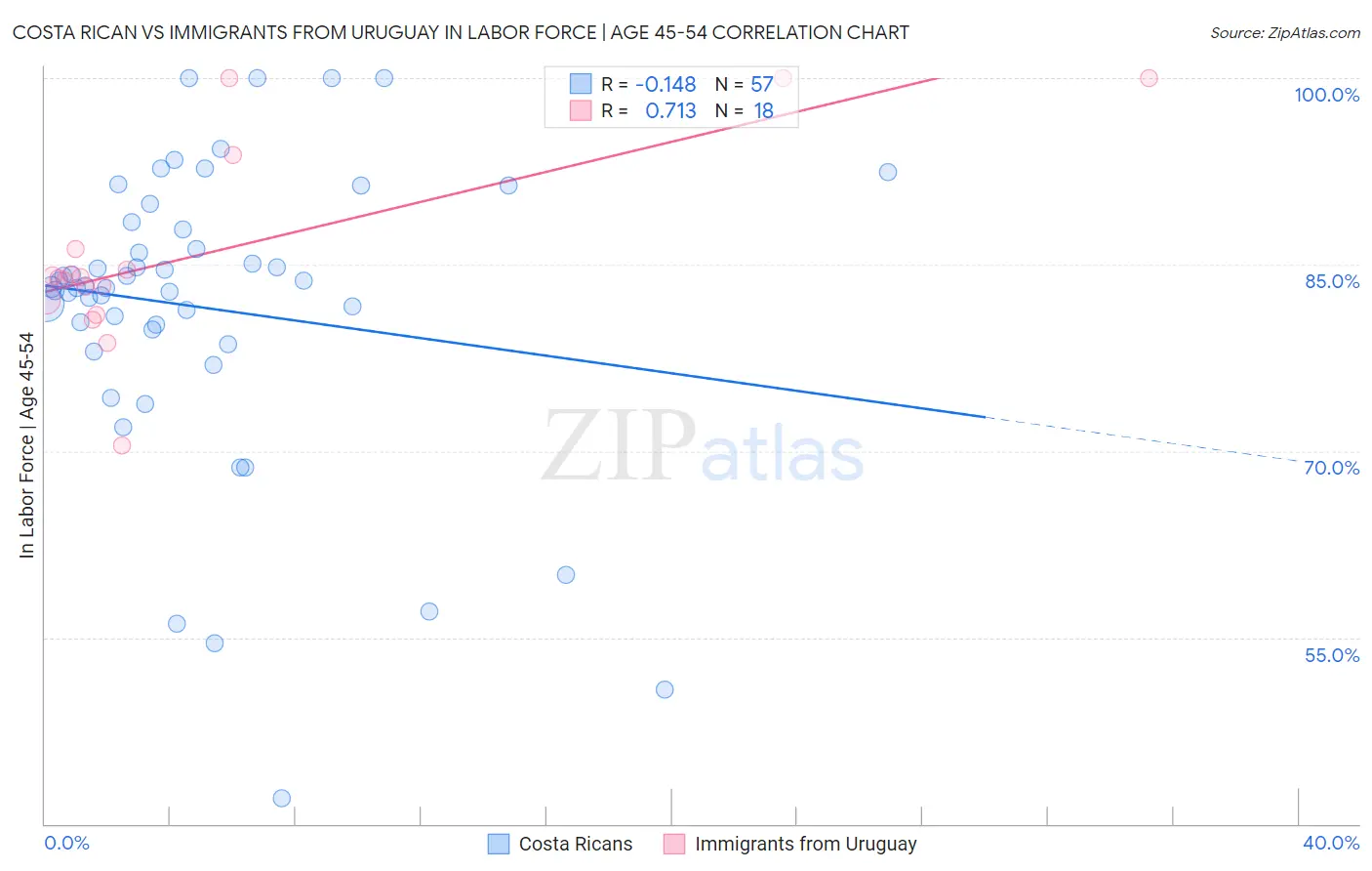 Costa Rican vs Immigrants from Uruguay In Labor Force | Age 45-54