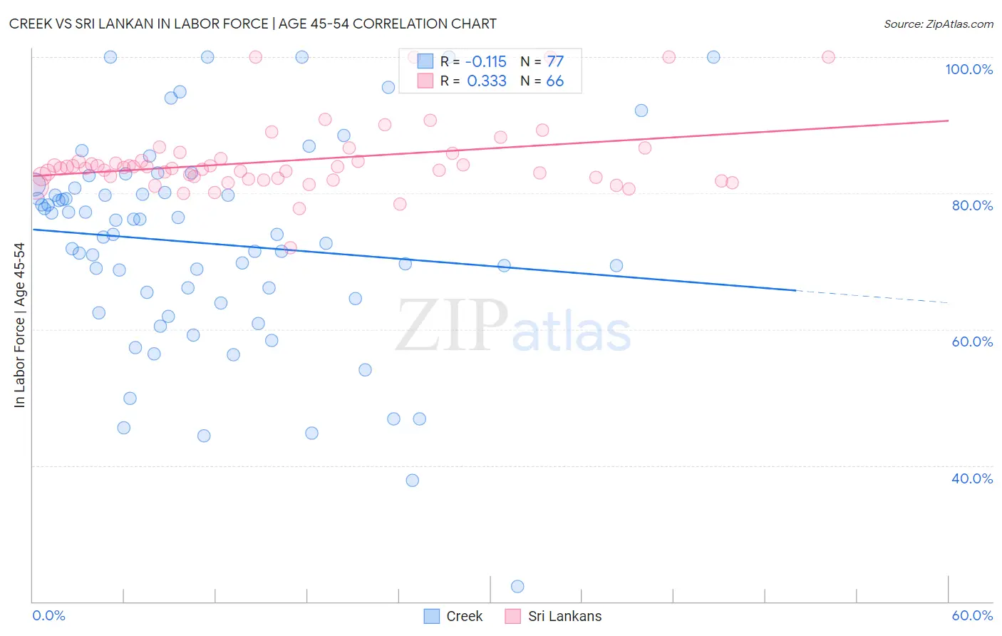 Creek vs Sri Lankan In Labor Force | Age 45-54