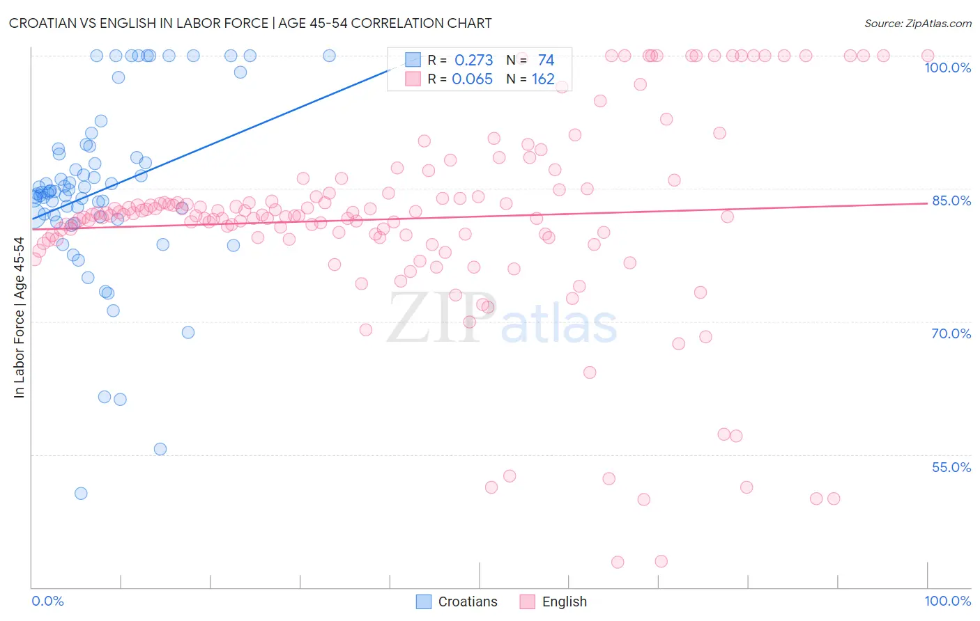 Croatian vs English In Labor Force | Age 45-54