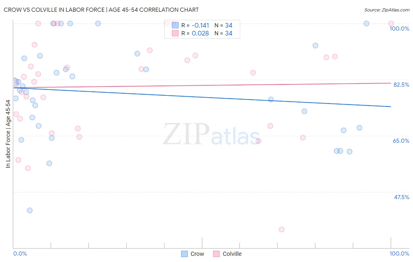 Crow vs Colville In Labor Force | Age 45-54