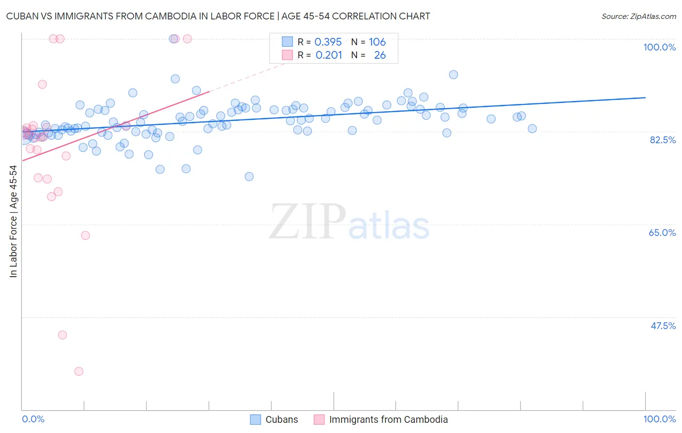 Cuban vs Immigrants from Cambodia In Labor Force | Age 45-54