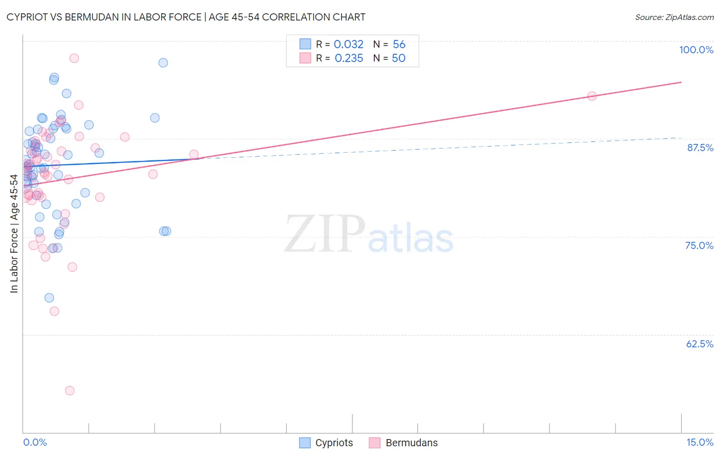 Cypriot vs Bermudan In Labor Force | Age 45-54