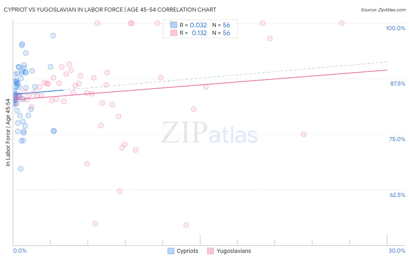 Cypriot vs Yugoslavian In Labor Force | Age 45-54