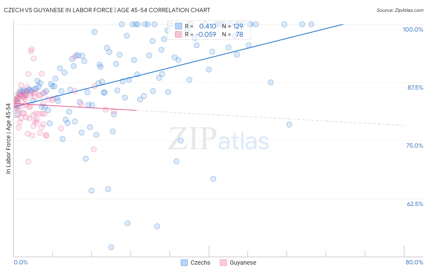 Czech vs Guyanese In Labor Force | Age 45-54