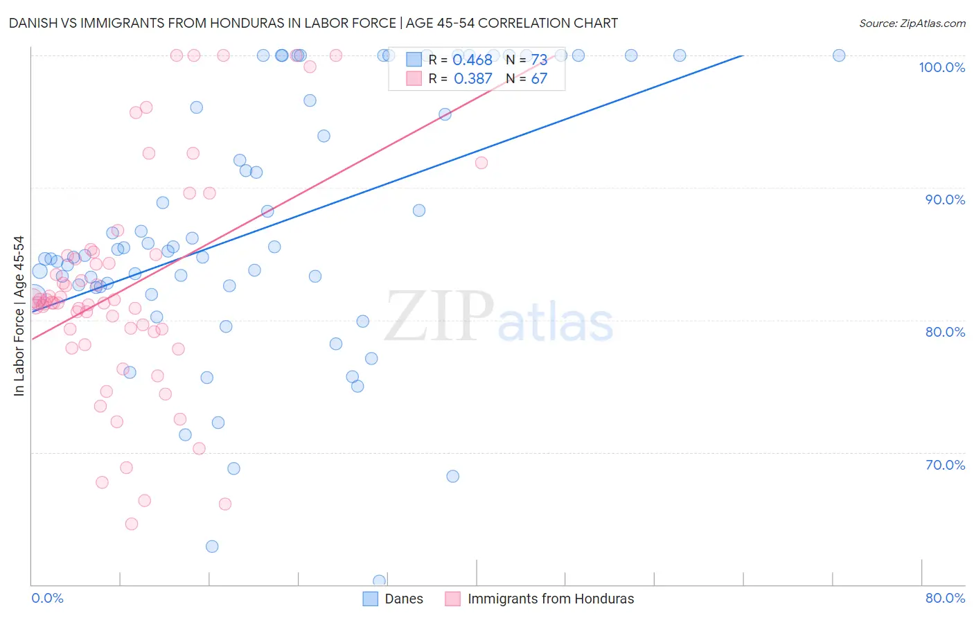 Danish vs Immigrants from Honduras In Labor Force | Age 45-54