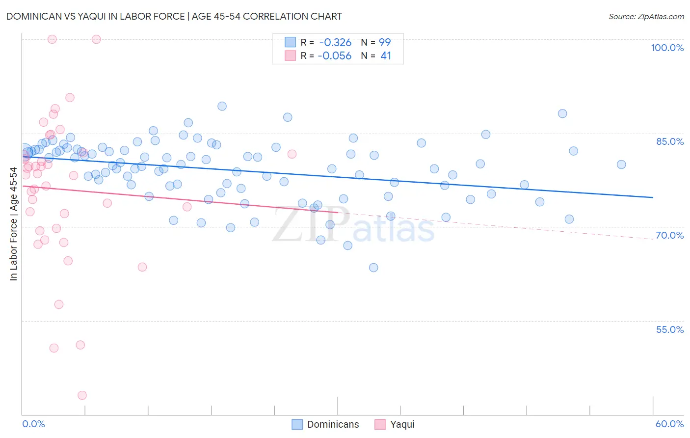 Dominican vs Yaqui In Labor Force | Age 45-54