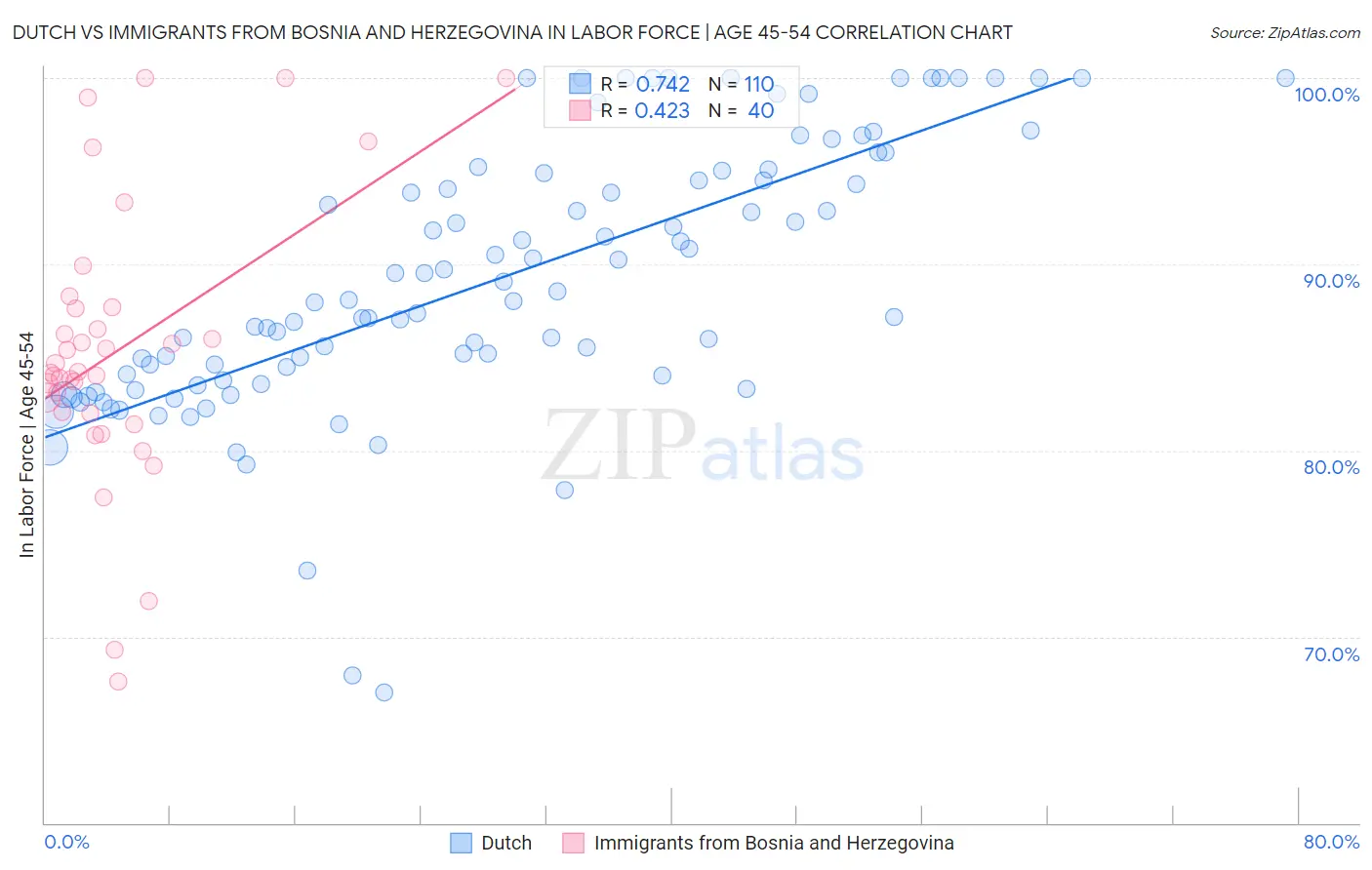 Dutch vs Immigrants from Bosnia and Herzegovina In Labor Force | Age 45-54