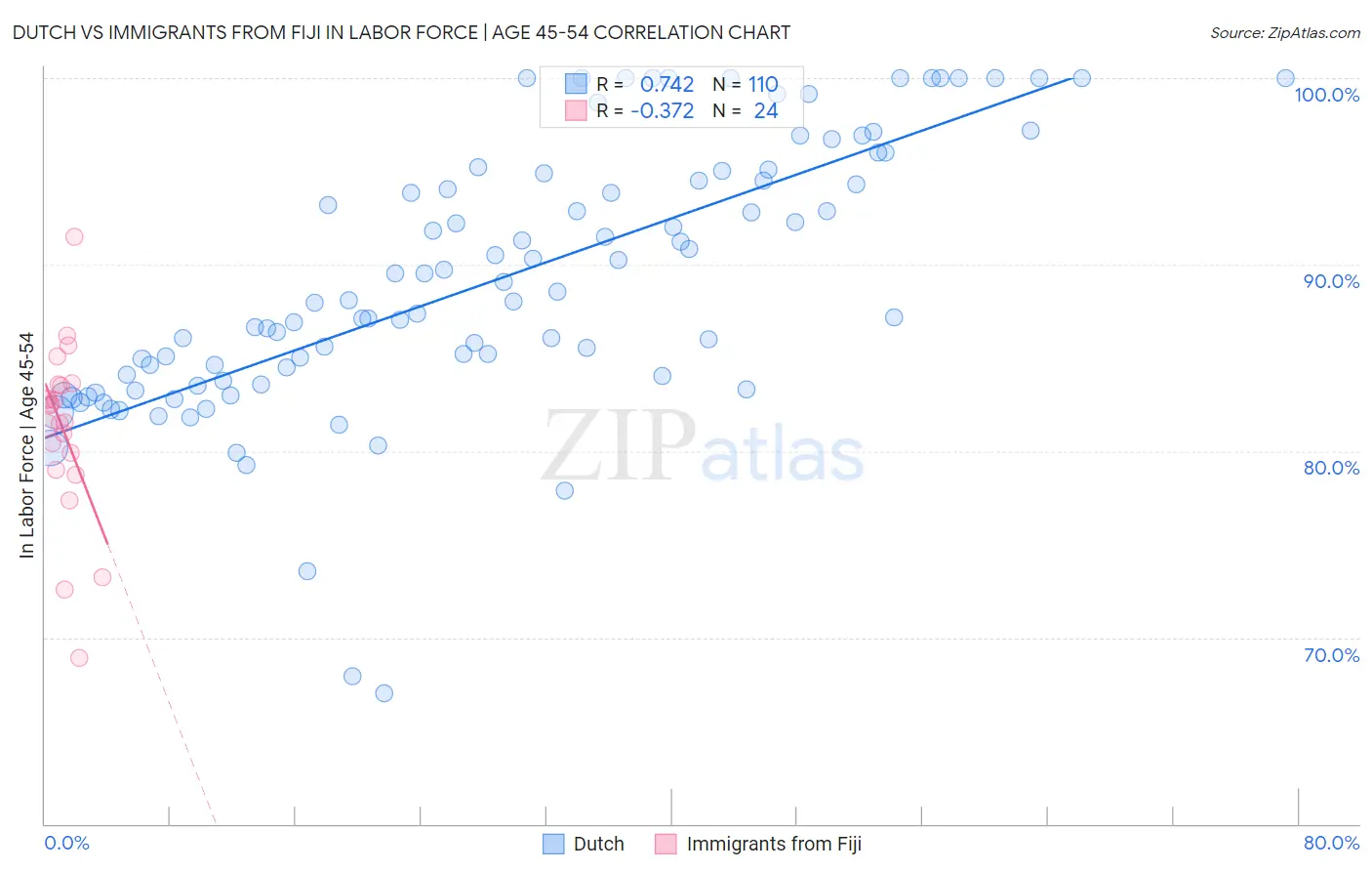 Dutch vs Immigrants from Fiji In Labor Force | Age 45-54