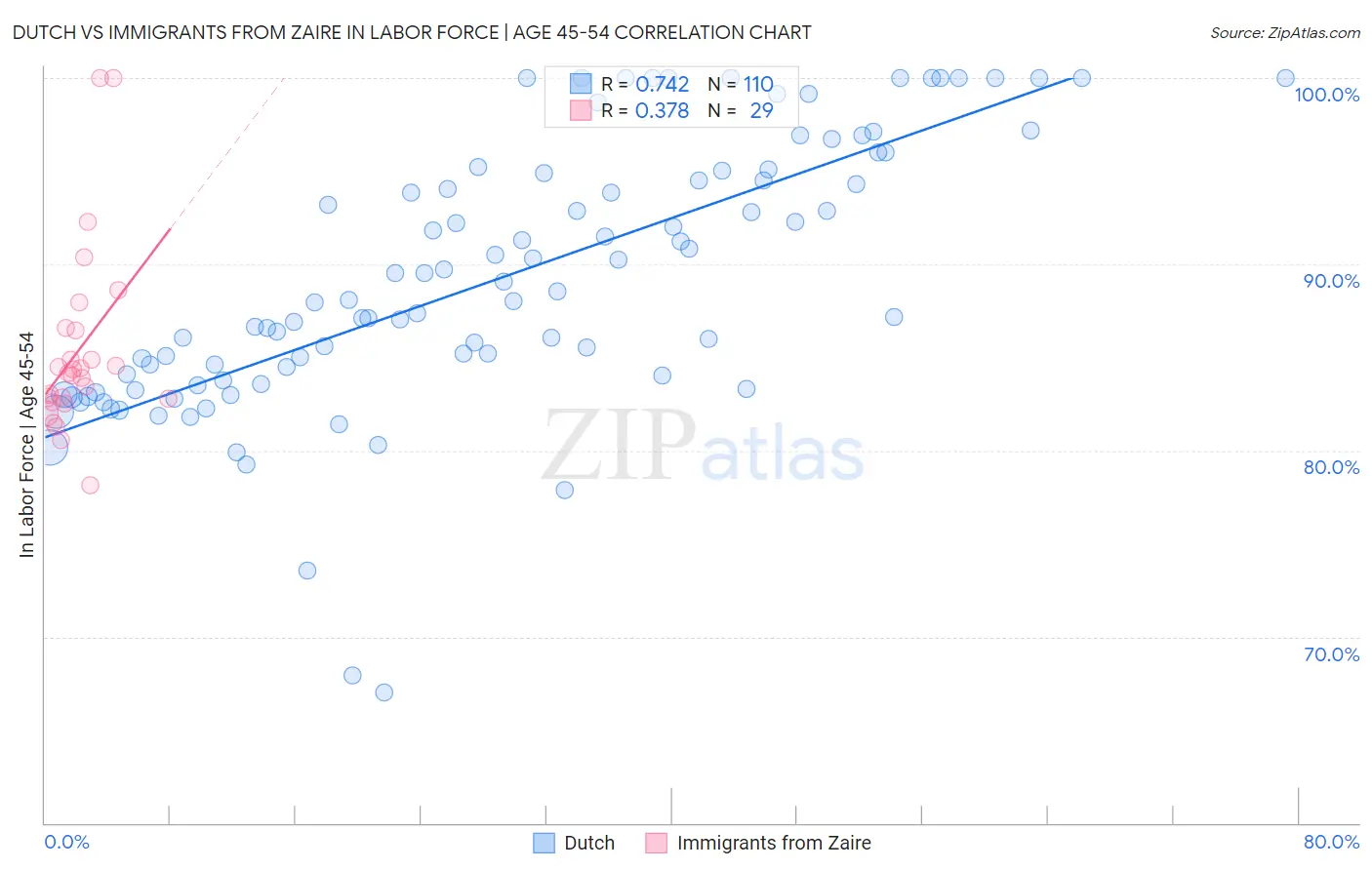 Dutch vs Immigrants from Zaire In Labor Force | Age 45-54