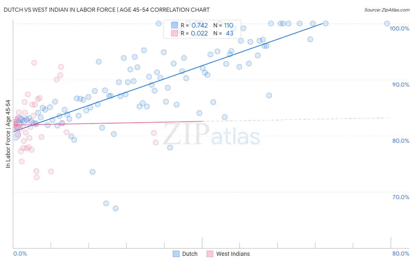 Dutch vs West Indian In Labor Force | Age 45-54