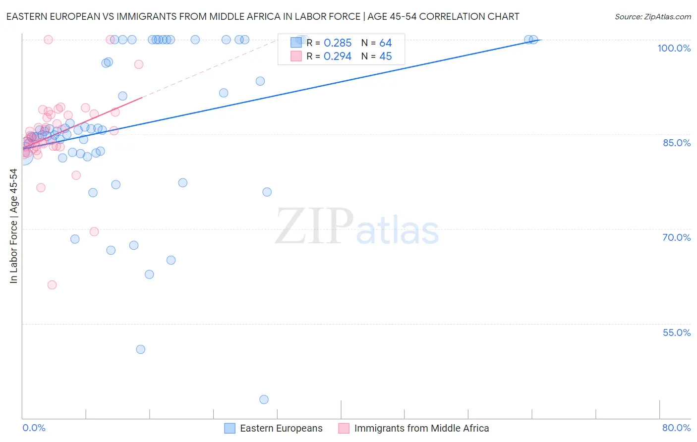 Eastern European vs Immigrants from Middle Africa In Labor Force | Age 45-54