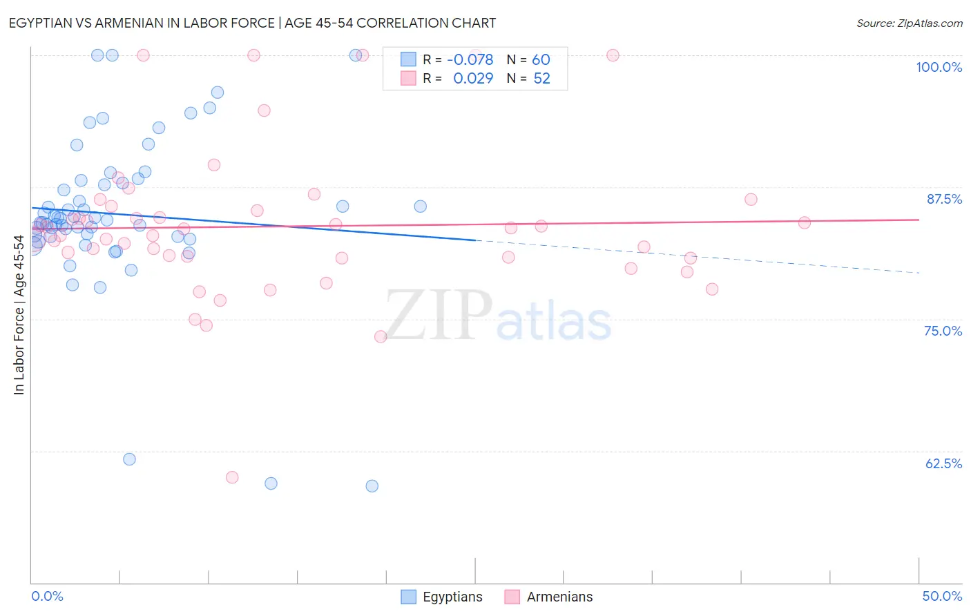 Egyptian vs Armenian In Labor Force | Age 45-54