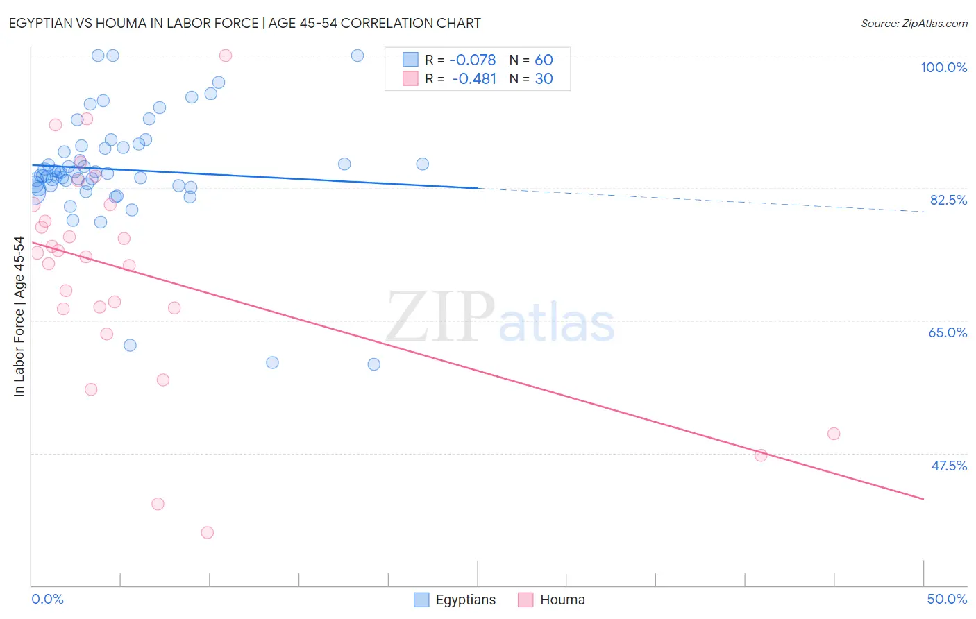 Egyptian vs Houma In Labor Force | Age 45-54