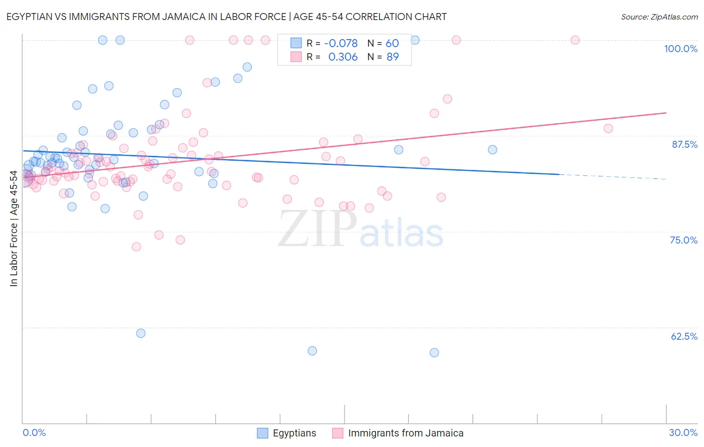 Egyptian vs Immigrants from Jamaica In Labor Force | Age 45-54