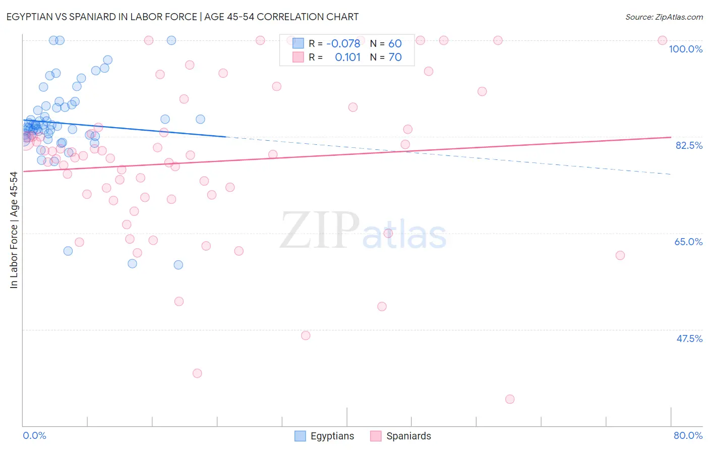 Egyptian vs Spaniard In Labor Force | Age 45-54