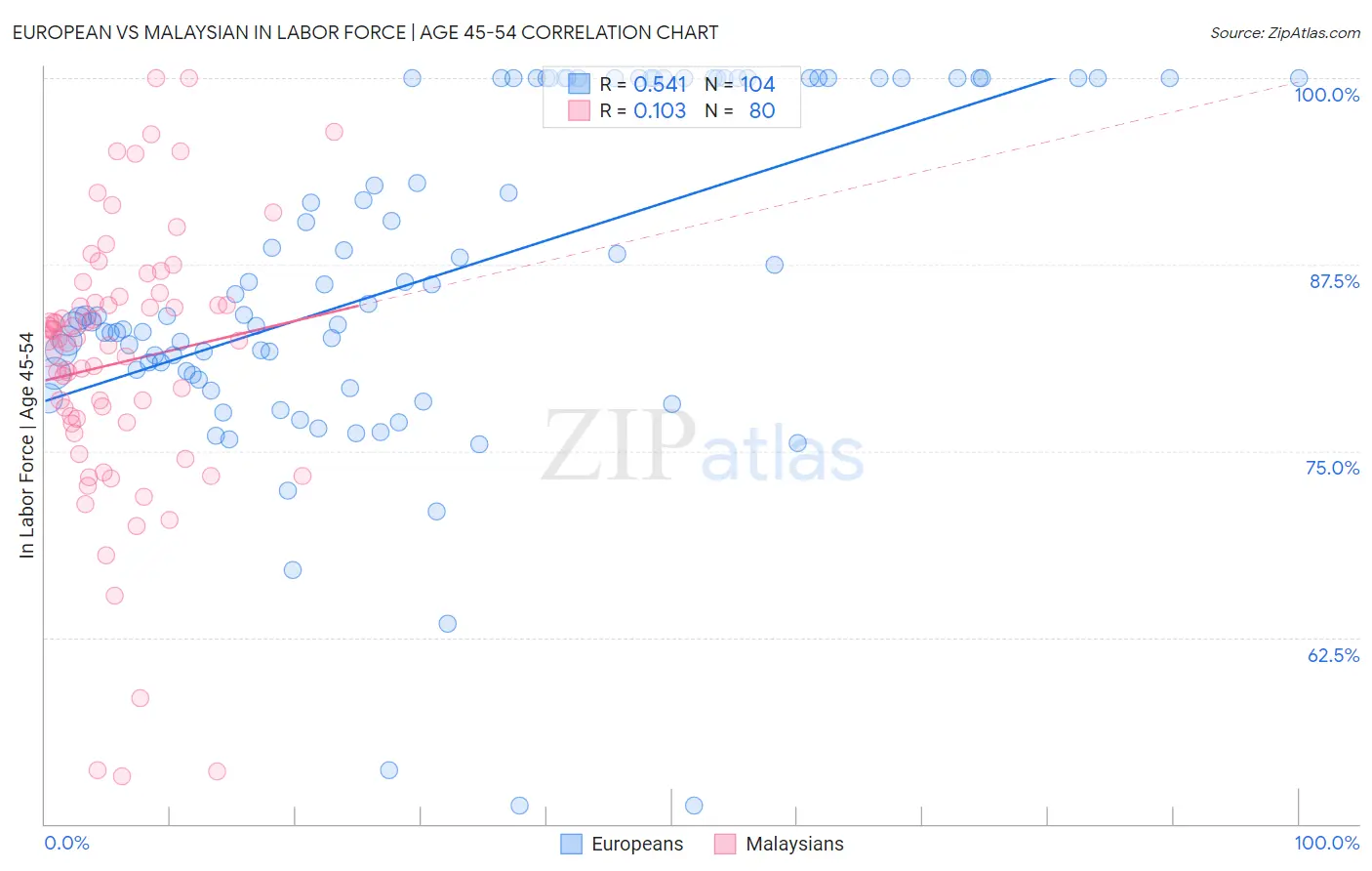 European vs Malaysian In Labor Force | Age 45-54