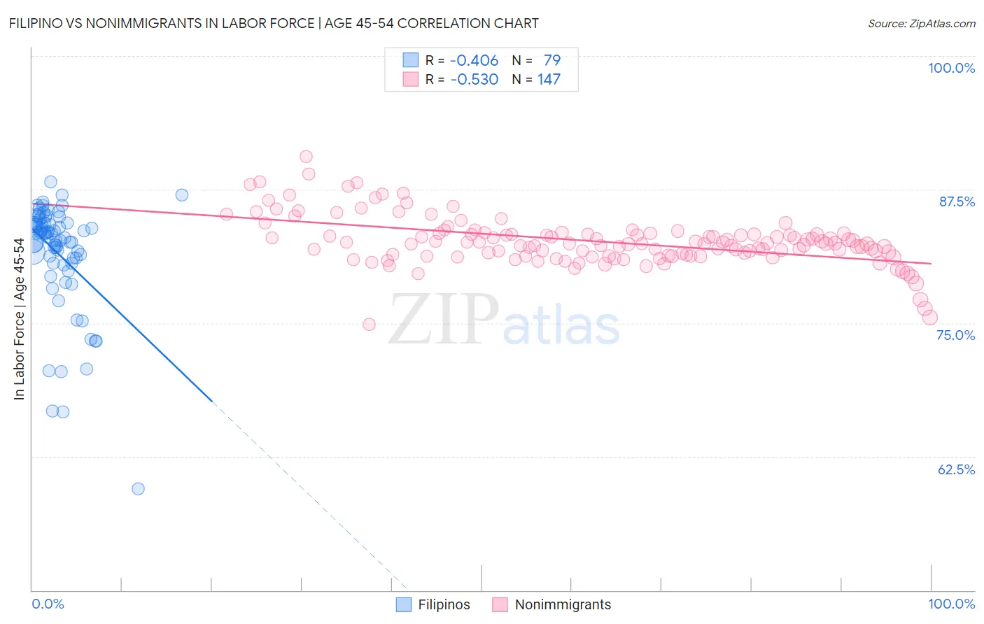 Filipino vs Nonimmigrants In Labor Force | Age 45-54