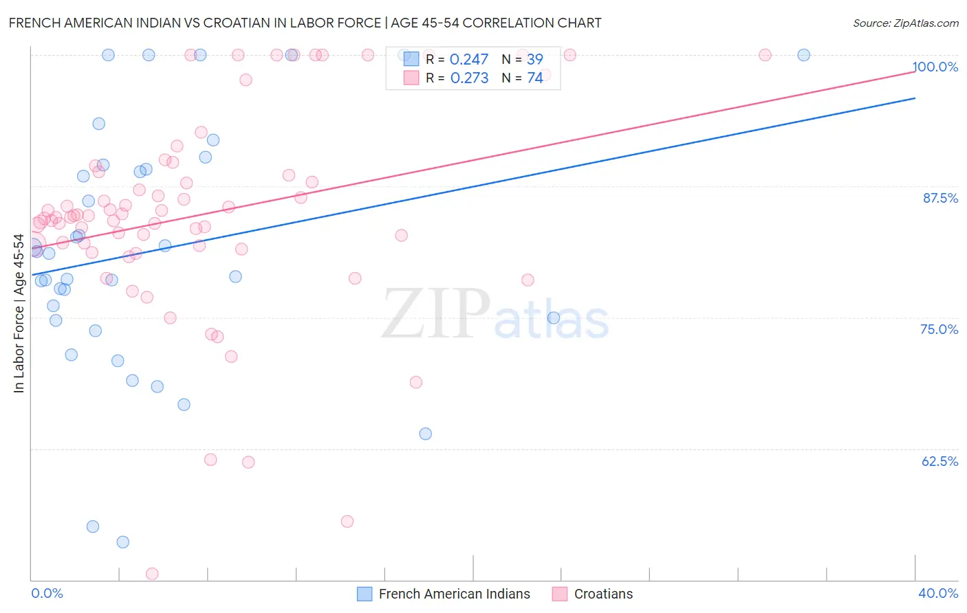 French American Indian vs Croatian In Labor Force | Age 45-54