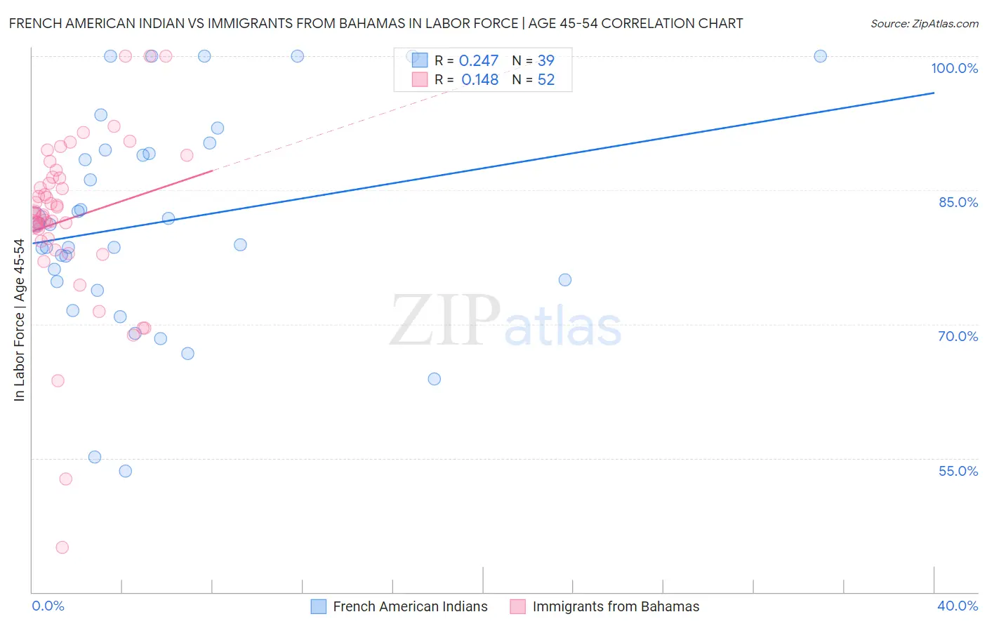 French American Indian vs Immigrants from Bahamas In Labor Force | Age 45-54