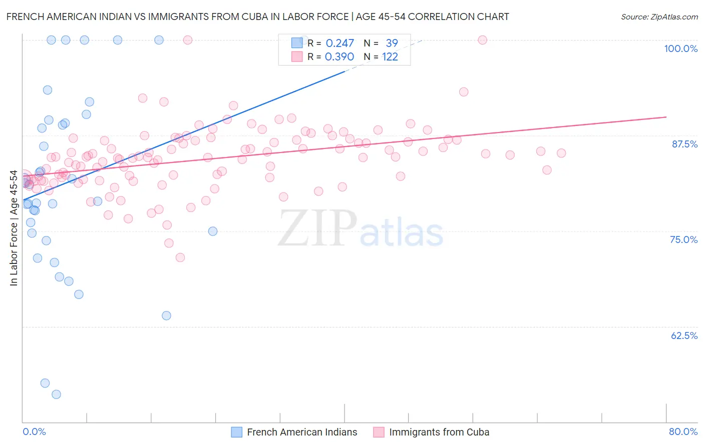 French American Indian vs Immigrants from Cuba In Labor Force | Age 45-54