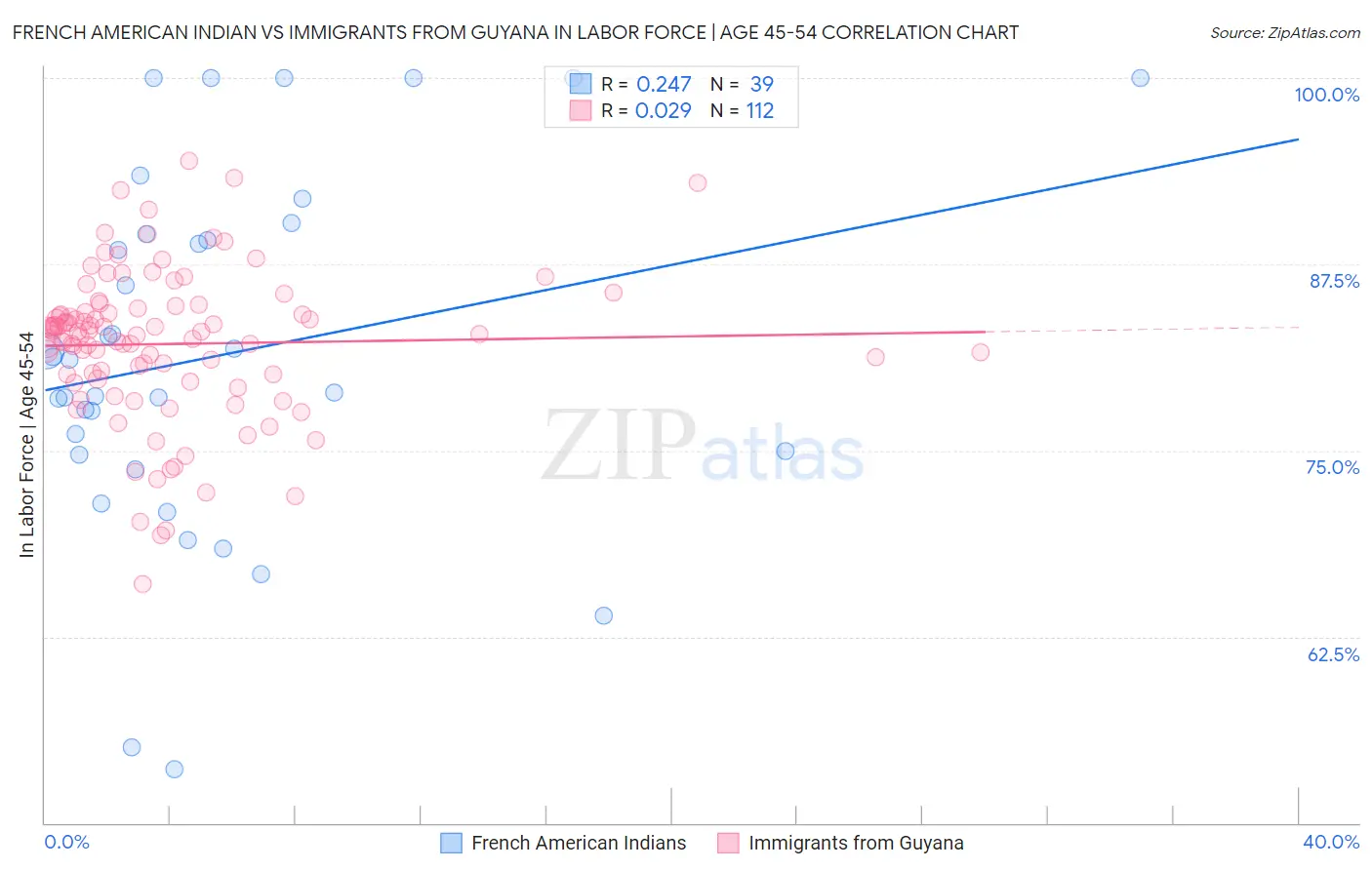 French American Indian vs Immigrants from Guyana In Labor Force | Age 45-54