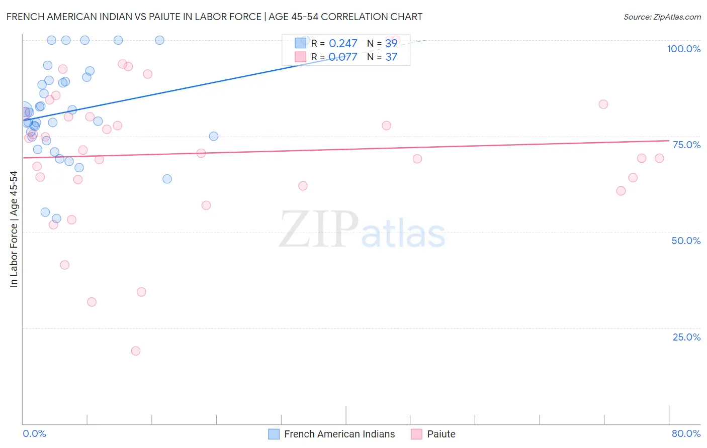 French American Indian vs Paiute In Labor Force | Age 45-54