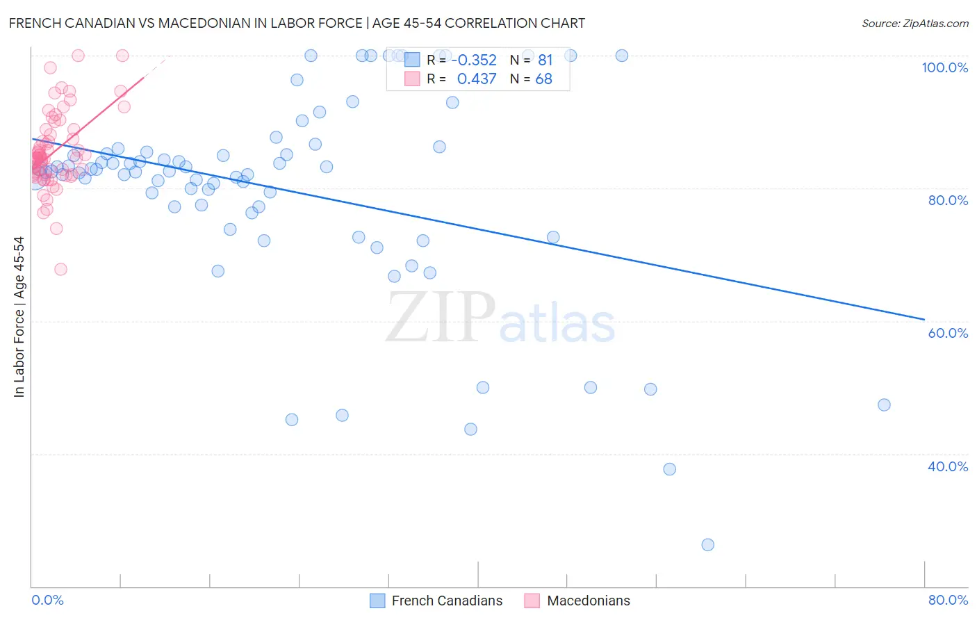 French Canadian vs Macedonian In Labor Force | Age 45-54