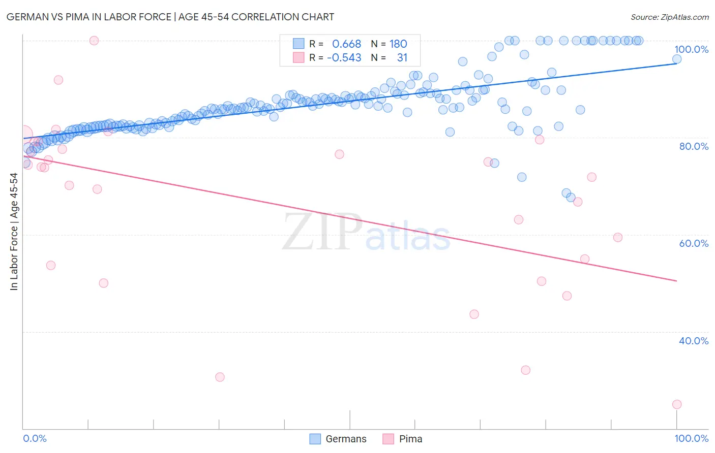 German vs Pima In Labor Force | Age 45-54