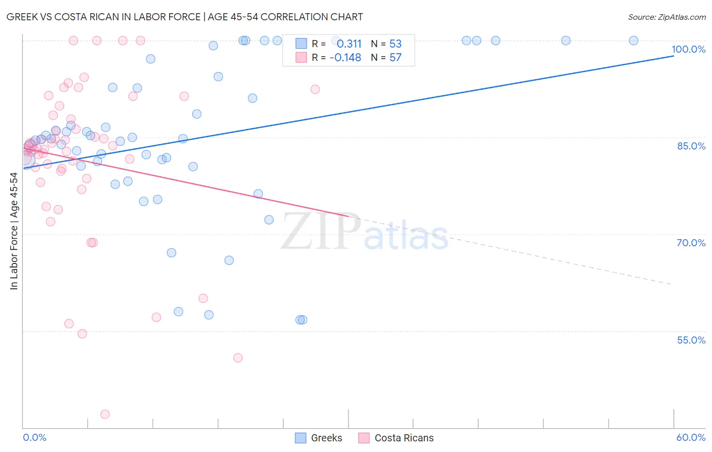 Greek vs Costa Rican In Labor Force | Age 45-54