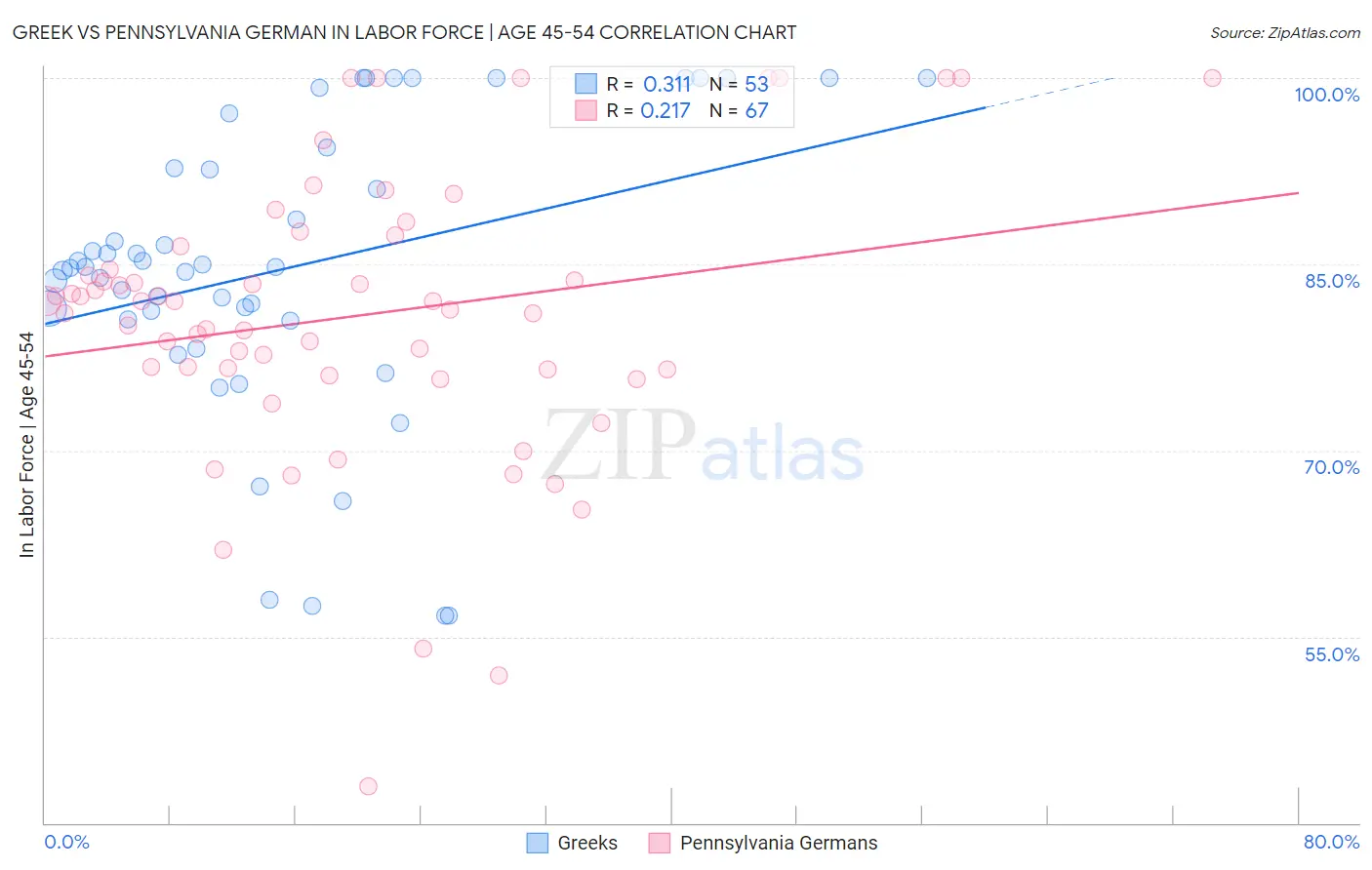 Greek vs Pennsylvania German In Labor Force | Age 45-54