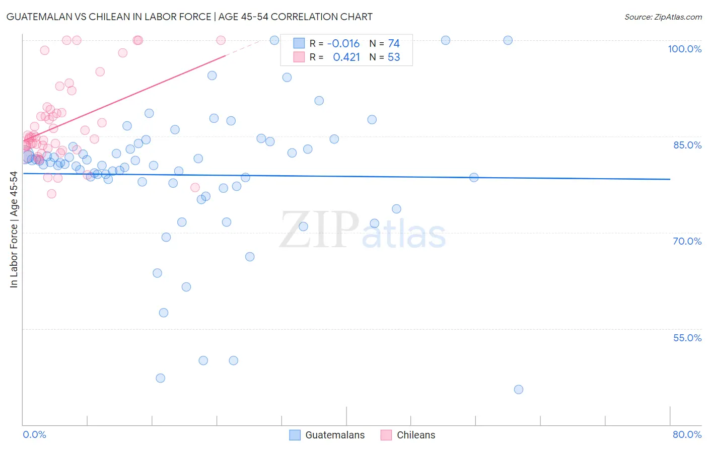 Guatemalan vs Chilean In Labor Force | Age 45-54