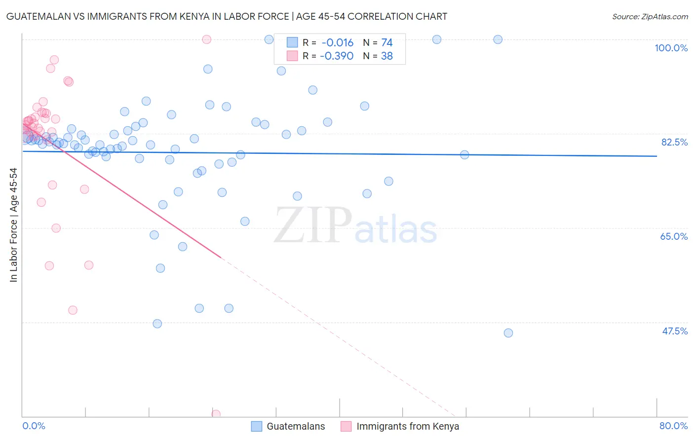 Guatemalan vs Immigrants from Kenya In Labor Force | Age 45-54