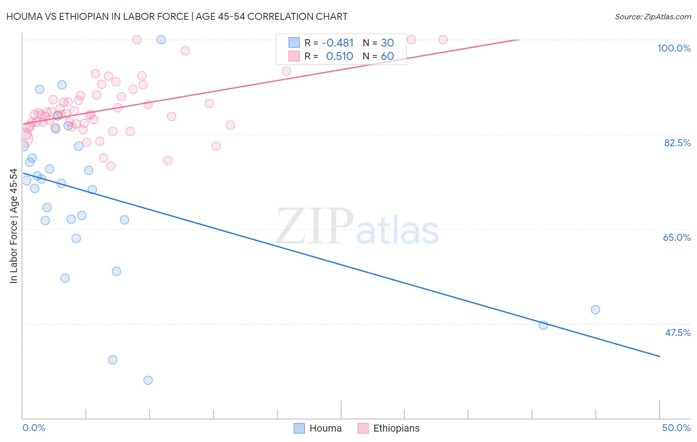 Houma vs Ethiopian In Labor Force | Age 45-54