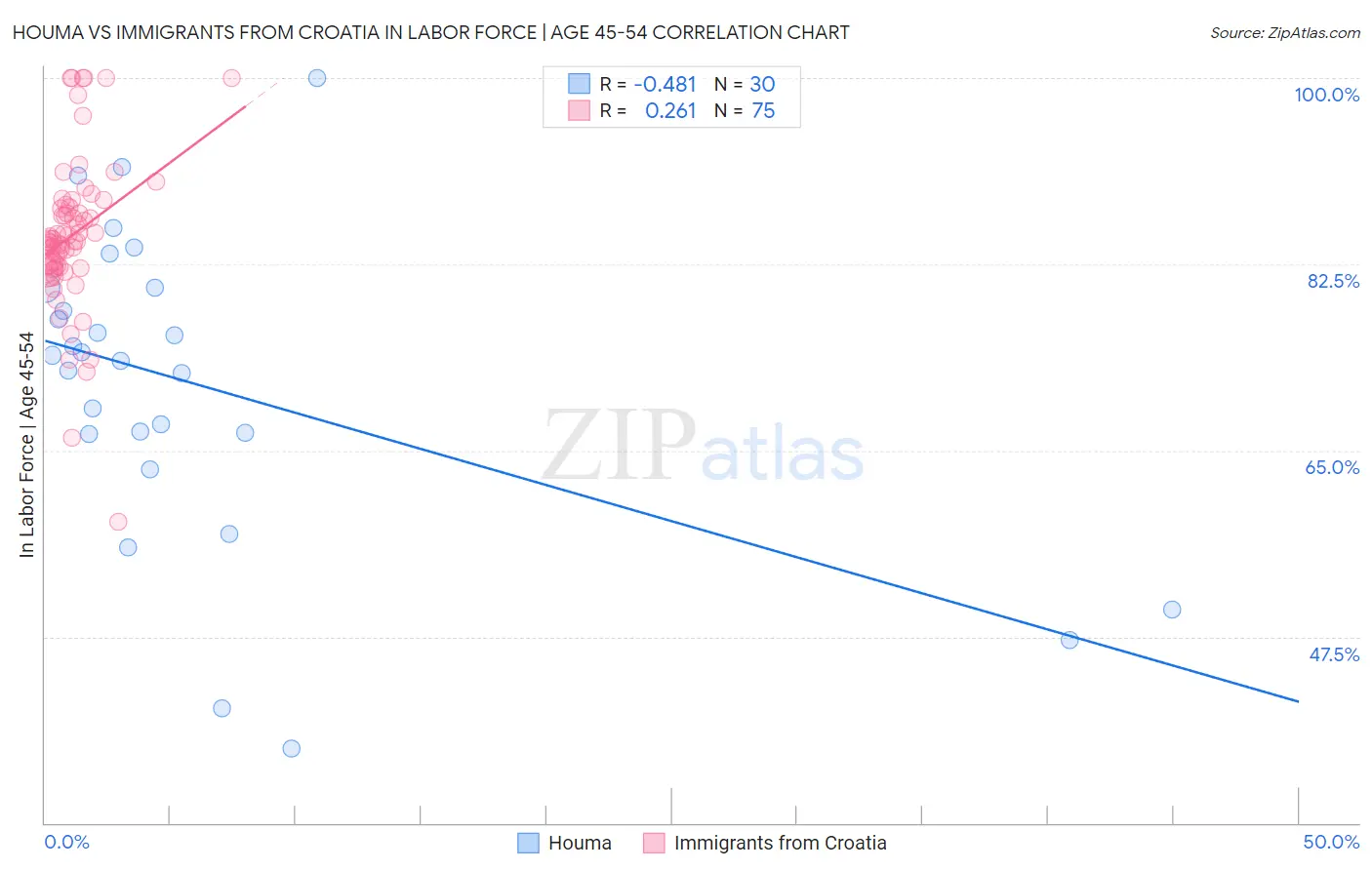 Houma vs Immigrants from Croatia In Labor Force | Age 45-54