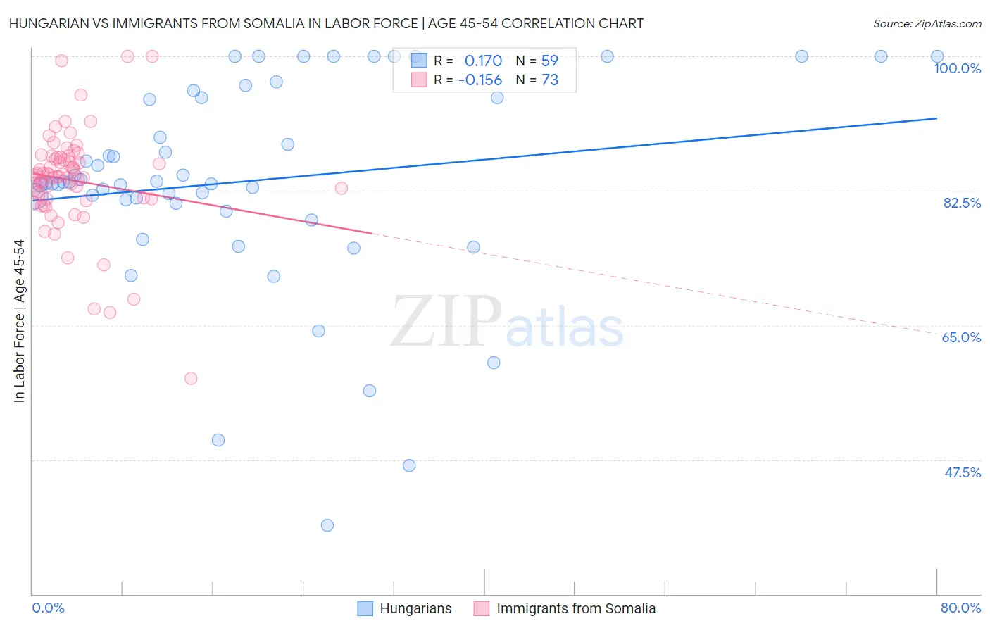 Hungarian vs Immigrants from Somalia In Labor Force | Age 45-54