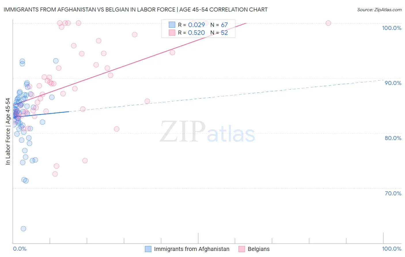 Immigrants from Afghanistan vs Belgian In Labor Force | Age 45-54