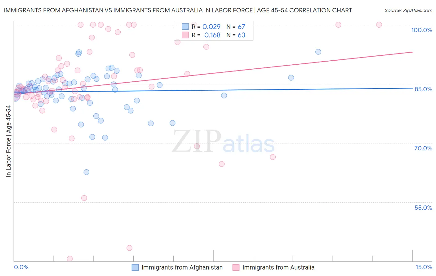 Immigrants from Afghanistan vs Immigrants from Australia In Labor Force | Age 45-54