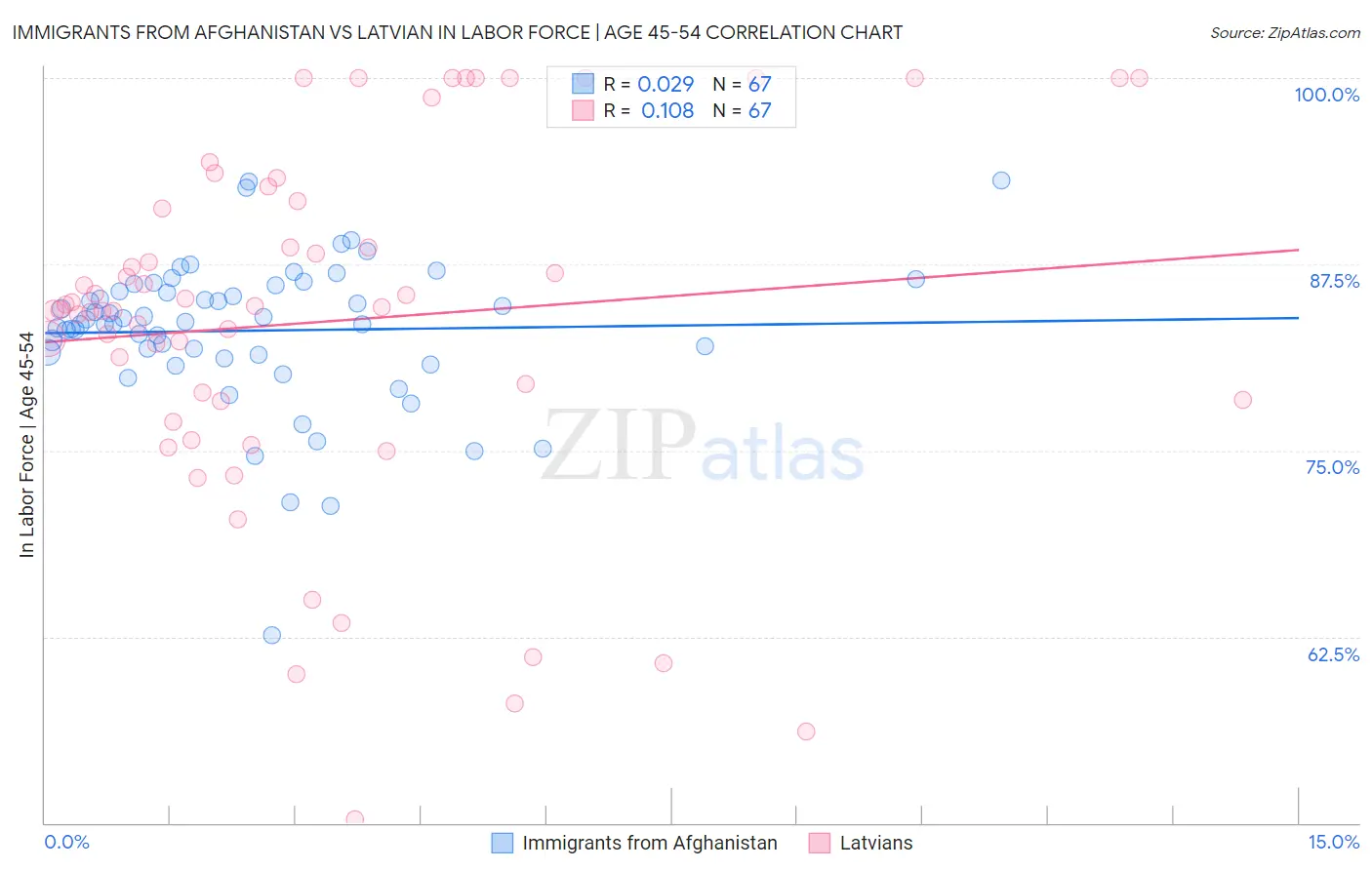 Immigrants from Afghanistan vs Latvian In Labor Force | Age 45-54