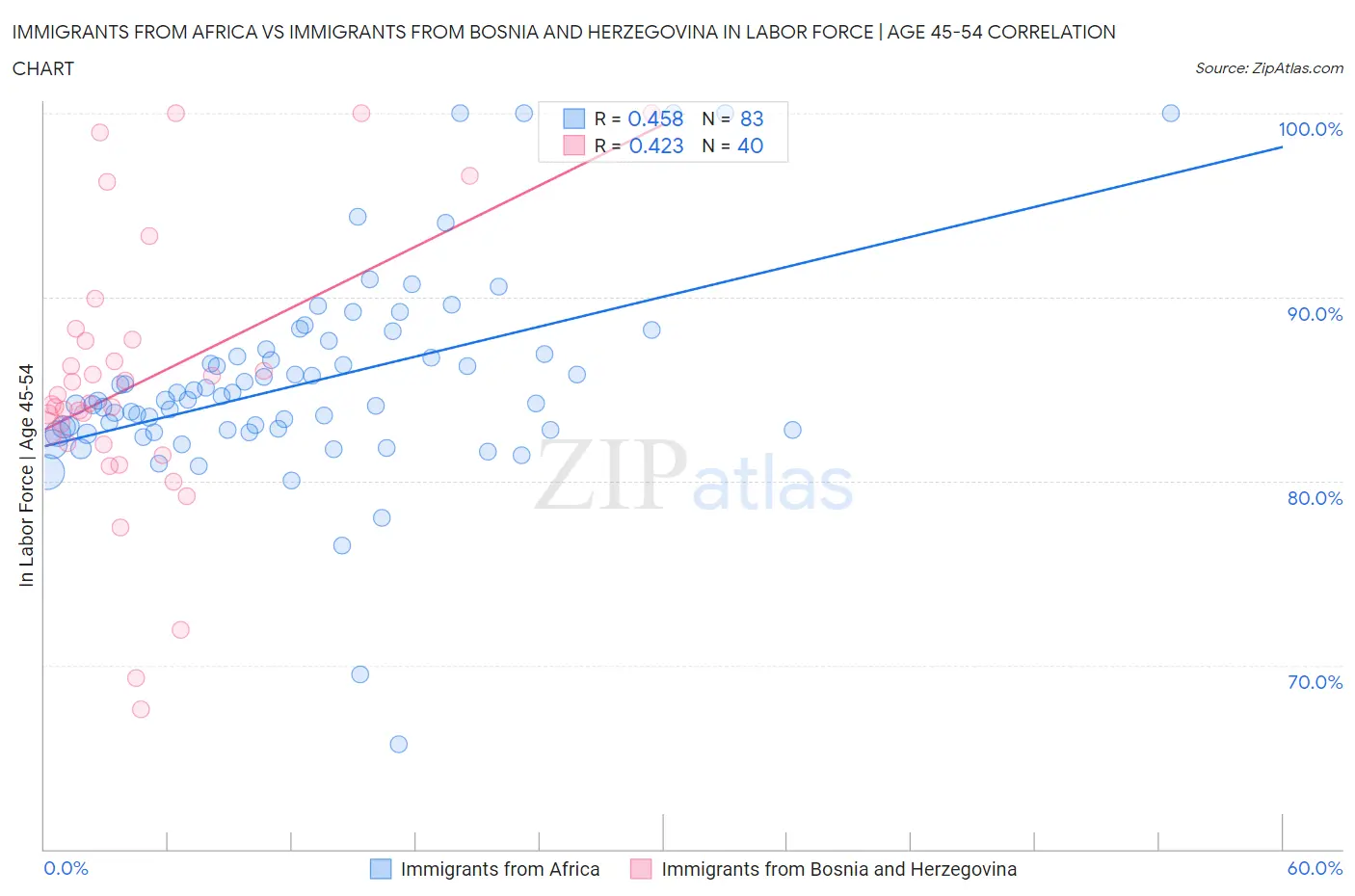 Immigrants from Africa vs Immigrants from Bosnia and Herzegovina In Labor Force | Age 45-54