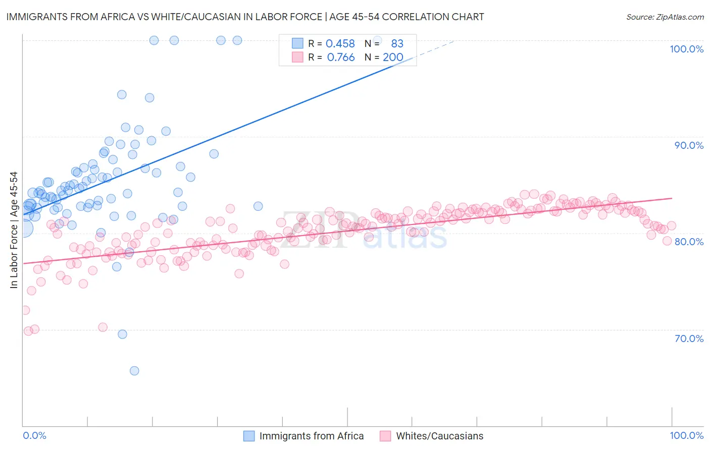 Immigrants from Africa vs White/Caucasian In Labor Force | Age 45-54