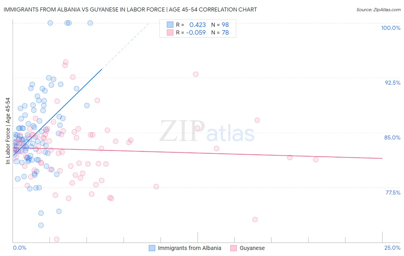 Immigrants from Albania vs Guyanese In Labor Force | Age 45-54