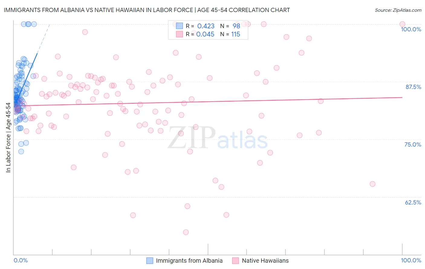 Immigrants from Albania vs Native Hawaiian In Labor Force | Age 45-54