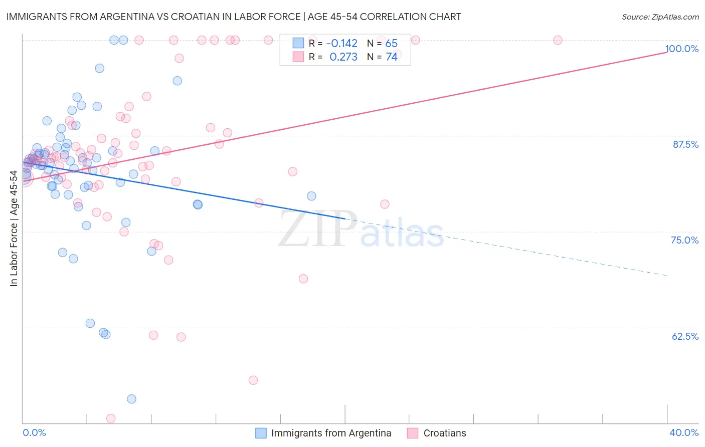 Immigrants from Argentina vs Croatian In Labor Force | Age 45-54