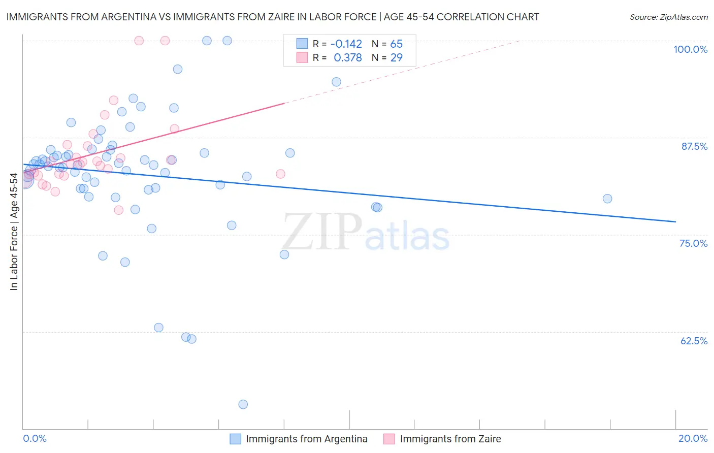 Immigrants from Argentina vs Immigrants from Zaire In Labor Force | Age 45-54