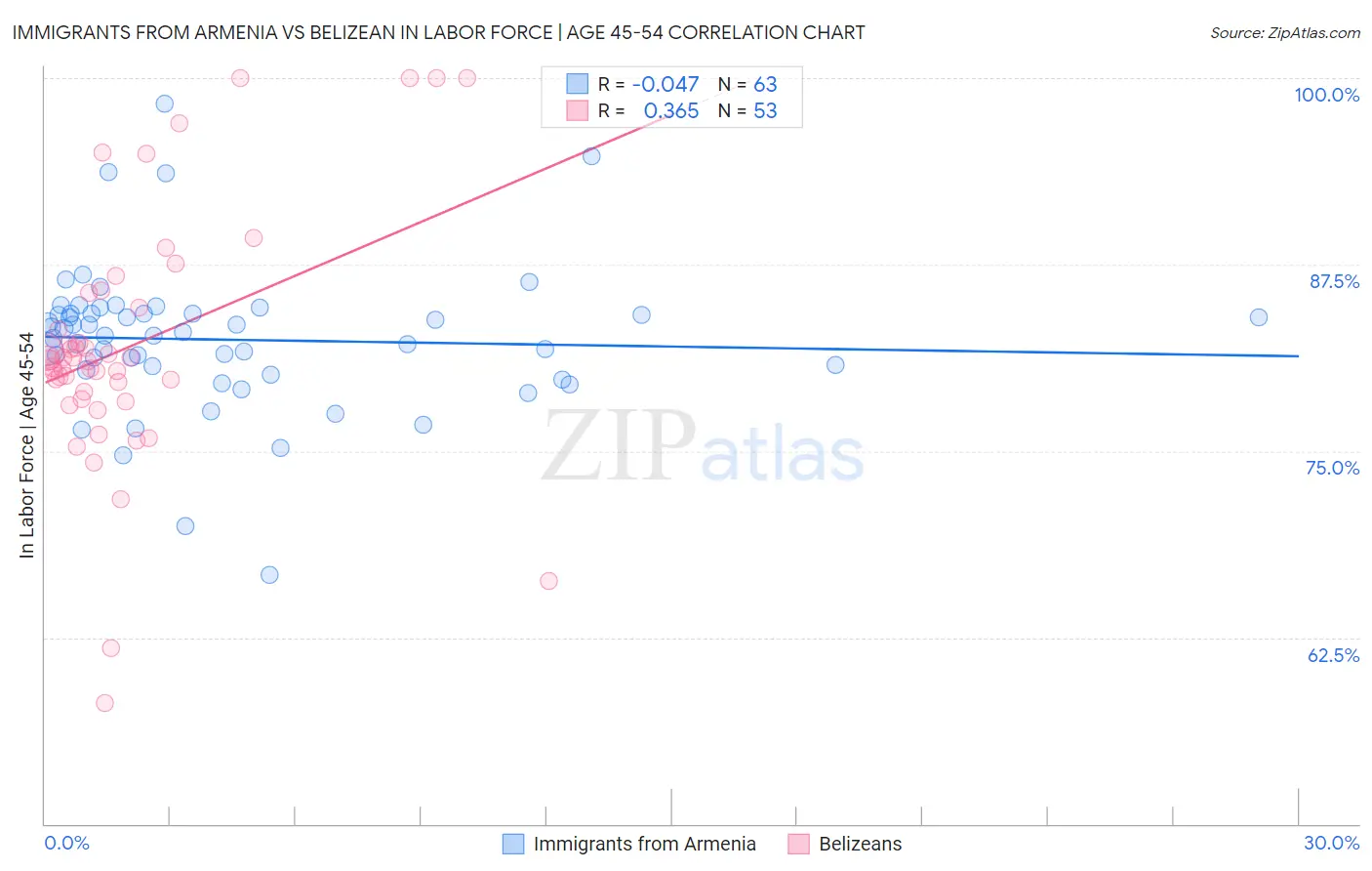 Immigrants from Armenia vs Belizean In Labor Force | Age 45-54