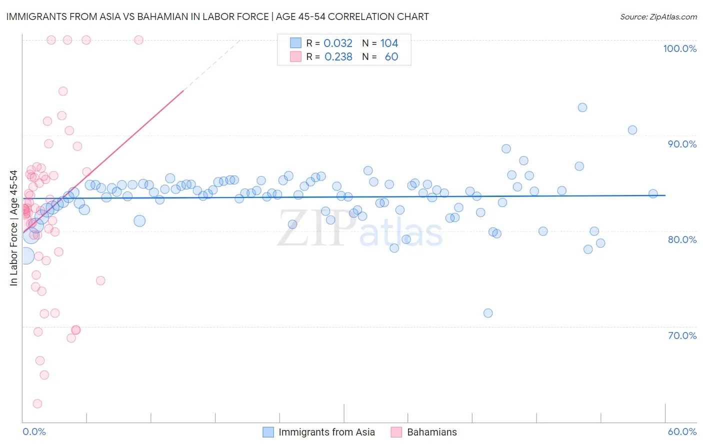 Immigrants from Asia vs Bahamian In Labor Force | Age 45-54