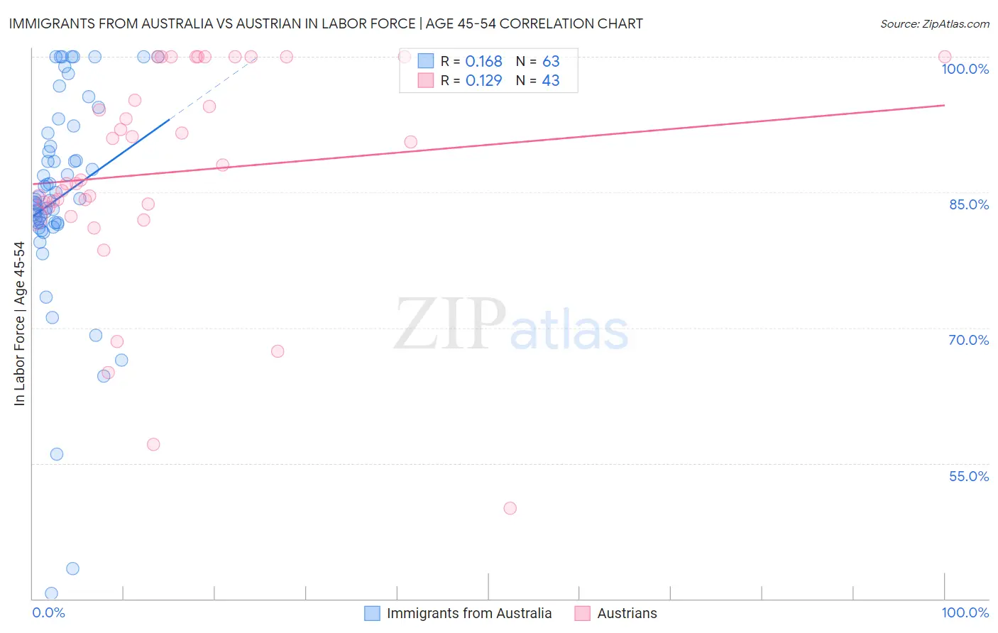 Immigrants from Australia vs Austrian In Labor Force | Age 45-54