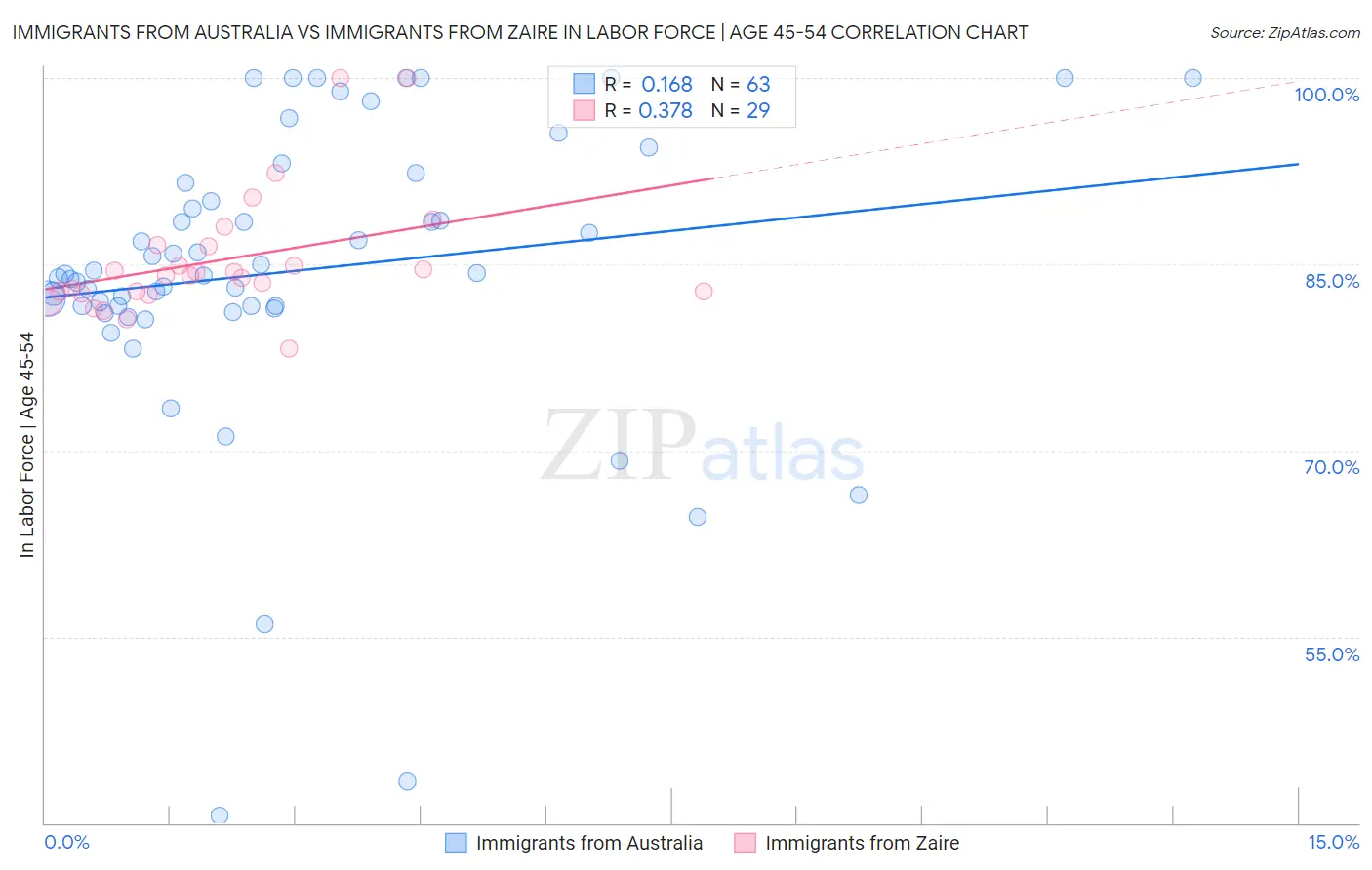 Immigrants from Australia vs Immigrants from Zaire In Labor Force | Age 45-54