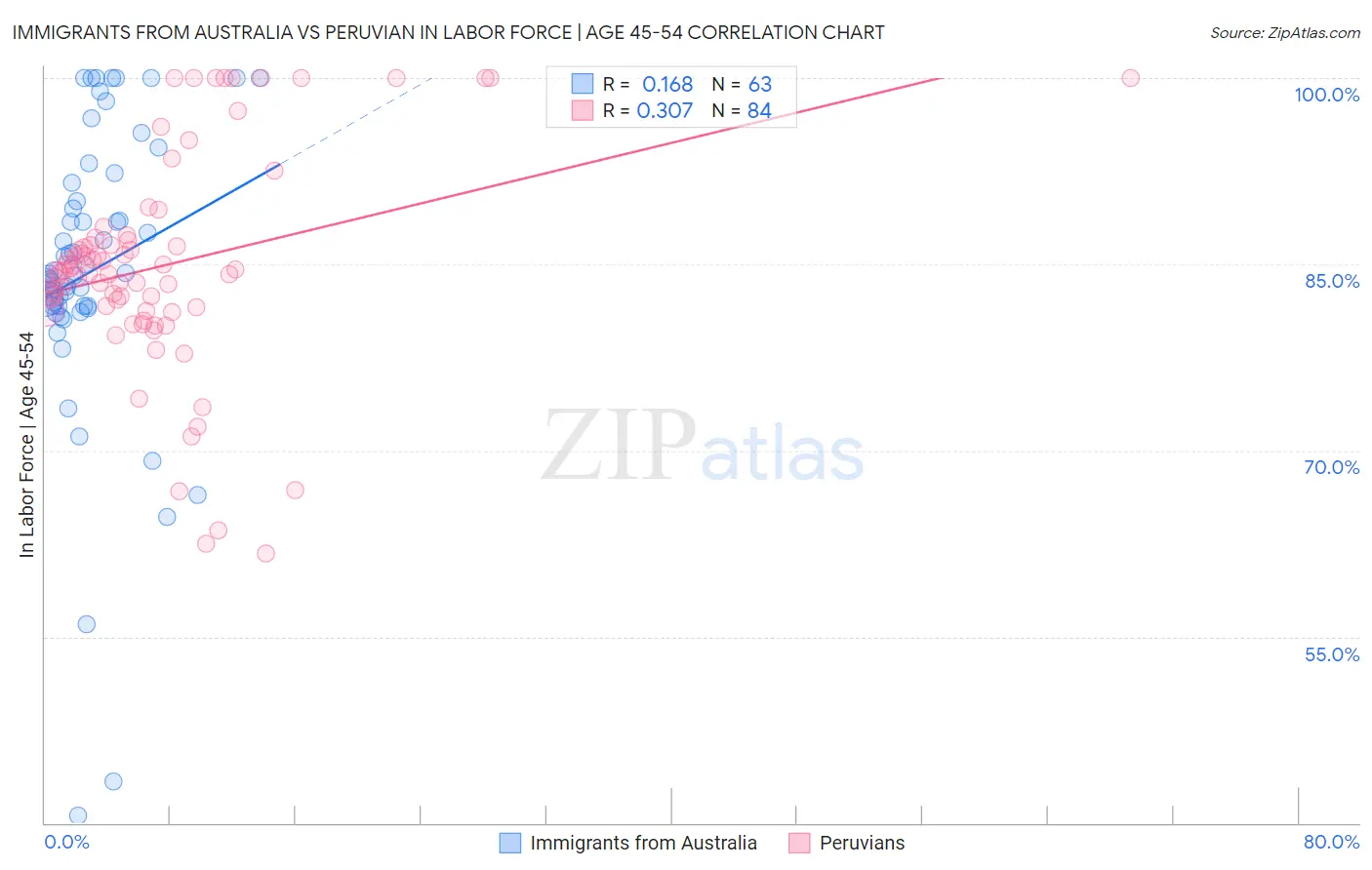 Immigrants from Australia vs Peruvian In Labor Force | Age 45-54